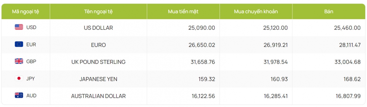 ty gia usd hom nay 30 7 ty gia trung tam giam xuong con 24.255 dong usd hinh anh 4