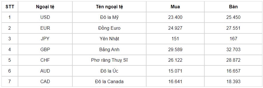 ty gia usd hom nay 1 8 ty gia trung tam giam xuong con 24.245 dong usd hinh anh 3