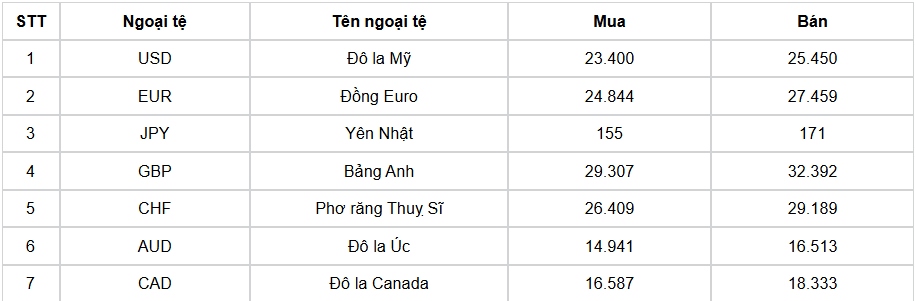 ty gia usd hom nay 3 8 ty gia trung tam tam dung o 24.242 dong usd hinh anh 1