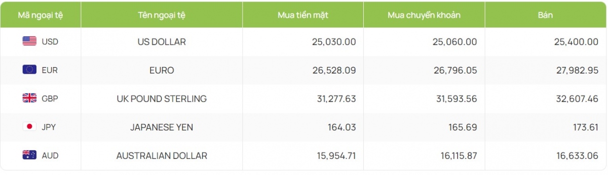 ty gia usd hom nay 2 8 ty gia trung tam giam con 24.242 dong usd hinh anh 2