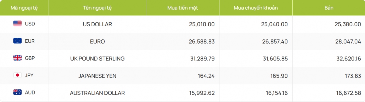 ty gia usd hom nay 3 8 ty gia trung tam tam dung o 24.242 dong usd hinh anh 2