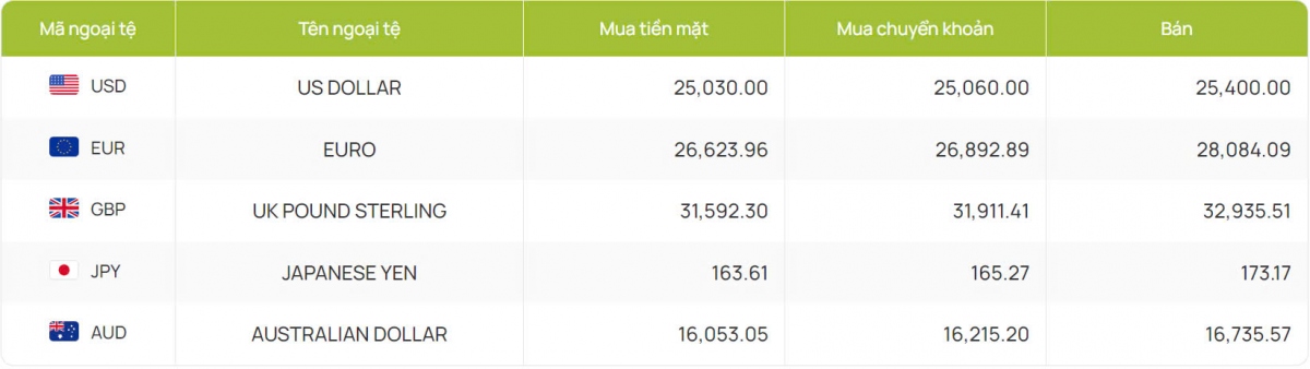 ty gia usd hom nay 2 8 ty gia trung tam giam con 24.242 dong usd hinh anh 4