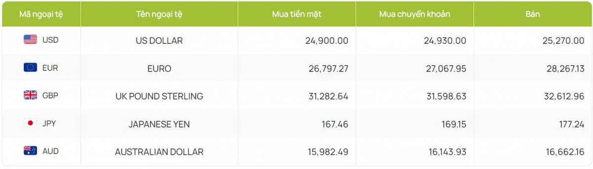 ty gia usd hom nay 6 8 ty gia trung tam lui xuong con 24.240 dong usd hinh anh 2