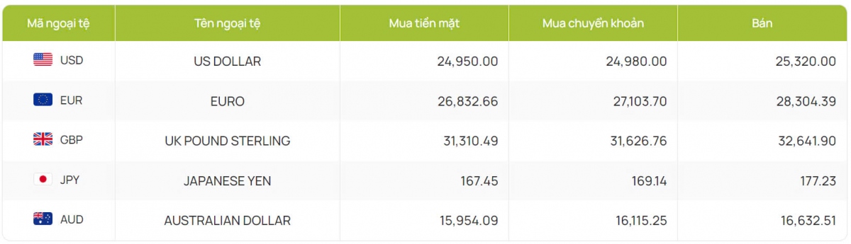 ty gia usd hom nay 7 8 ty gia trung tam di len dat 24.250 dong usd hinh anh 4