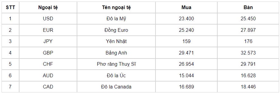 ty gia usd hom nay 7 8 ty gia trung tam di len dat 24.250 dong usd hinh anh 3