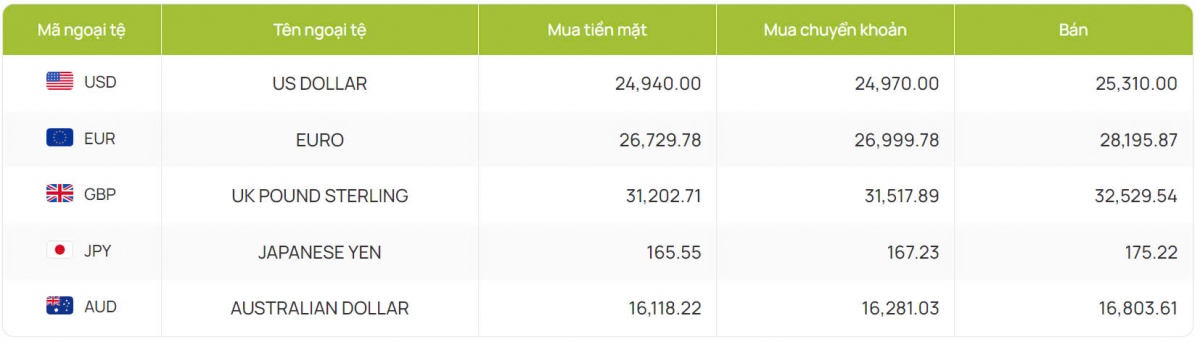 ty gia usd hom nay 12 8 ty gia trung tam ha con 24.256 dong usd hinh anh 2